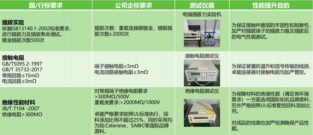 插拔實驗、接觸電阻測試、絕緣性能材料測試